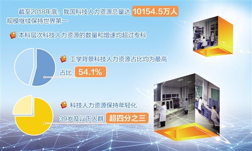 我國科技人力資源規(guī)模持續(xù)領先全球，江西人力資源信息咨詢助推區(qū)域發(fā)展